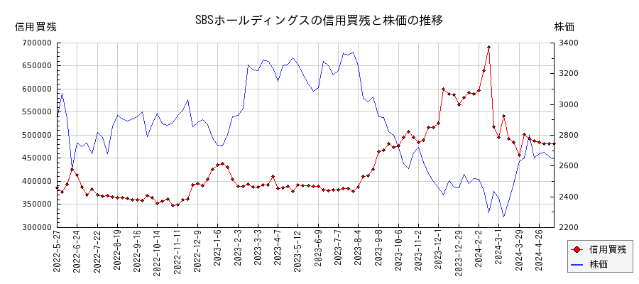 SBSホールディングスの信用買残と株価のチャート