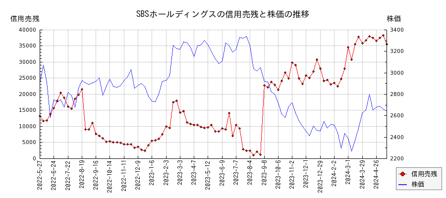 SBSホールディングスの信用売残と株価のチャート