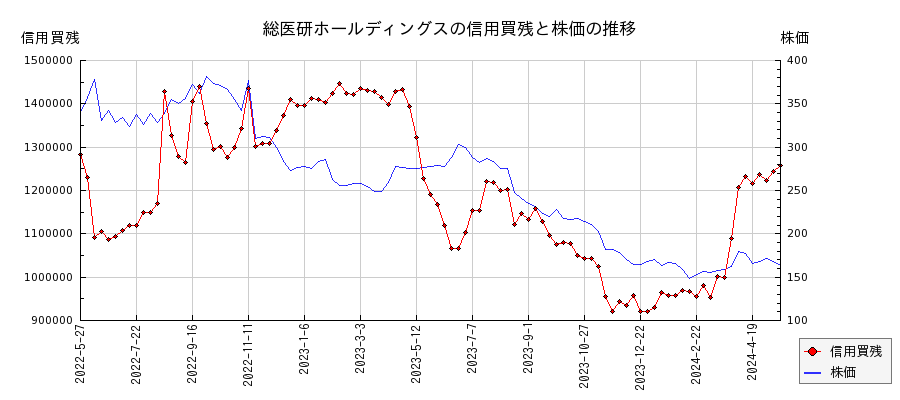 総医研ホールディングスの信用買残と株価のチャート