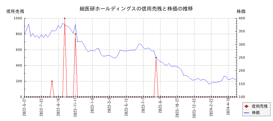 総医研ホールディングスの信用売残と株価のチャート