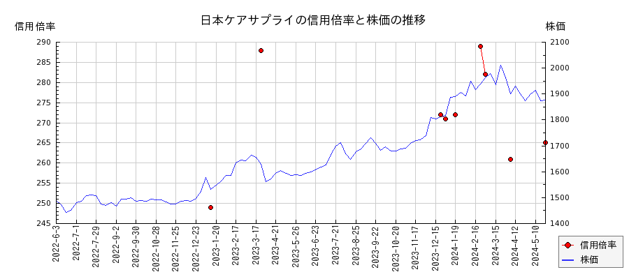 日本ケアサプライの信用倍率と株価のチャート