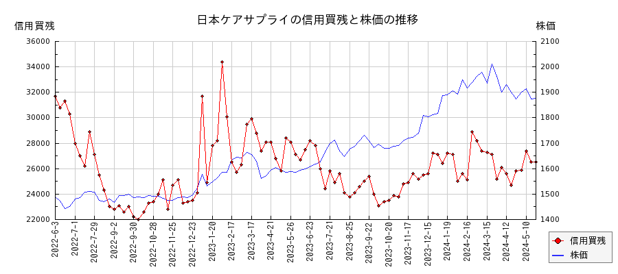 日本ケアサプライの信用買残と株価のチャート