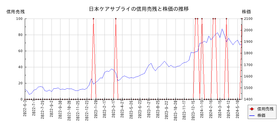 日本ケアサプライの信用売残と株価のチャート