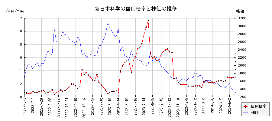 新日本科学の信用倍率と株価のチャート