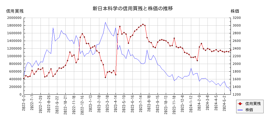 新日本科学の信用買残と株価のチャート