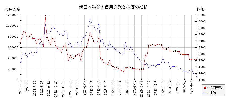 新日本科学の信用売残と株価のチャート