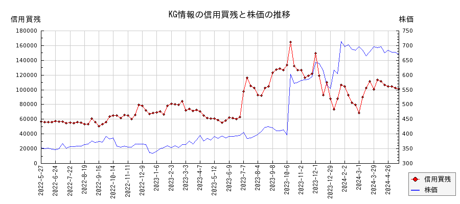 KG情報の信用買残と株価のチャート
