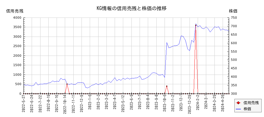 KG情報の信用売残と株価のチャート