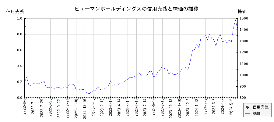 ヒューマンホールディングスの信用売残と株価のチャート