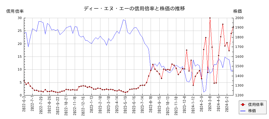 ディー・エヌ・エーの信用倍率と株価のチャート
