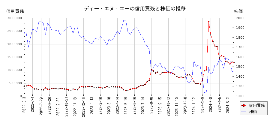 ディー・エヌ・エーの信用買残と株価のチャート