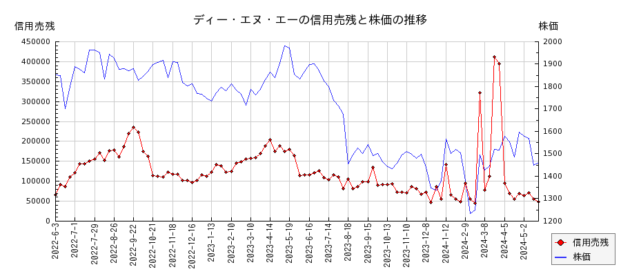 ディー・エヌ・エーの信用売残と株価のチャート