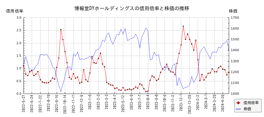 博報堂DYホールディングスの信用倍率と株価のチャート
