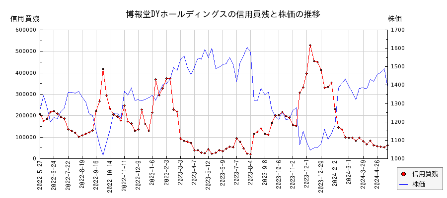 博報堂DYホールディングスの信用買残と株価のチャート