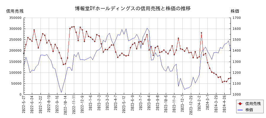 博報堂DYホールディングスの信用売残と株価のチャート