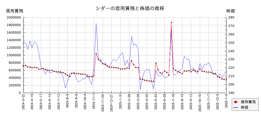 シダーの信用買残と株価のチャート