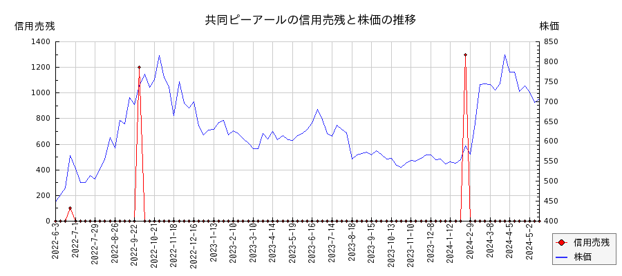 共同ピーアールの信用売残と株価のチャート