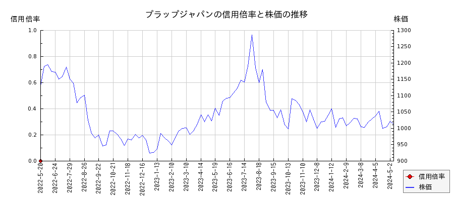 プラップジャパンの信用倍率と株価のチャート