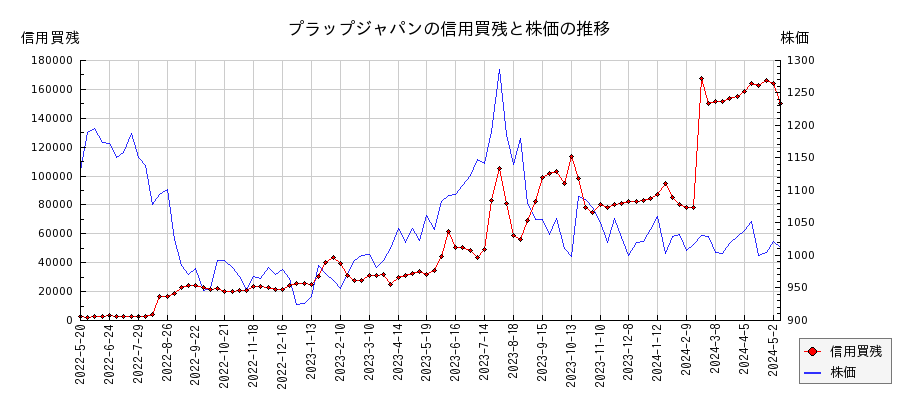 プラップジャパンの信用買残と株価のチャート