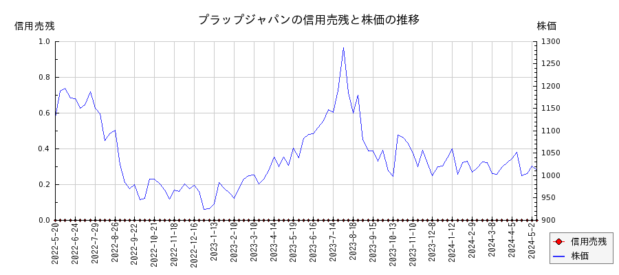 プラップジャパンの信用売残と株価のチャート