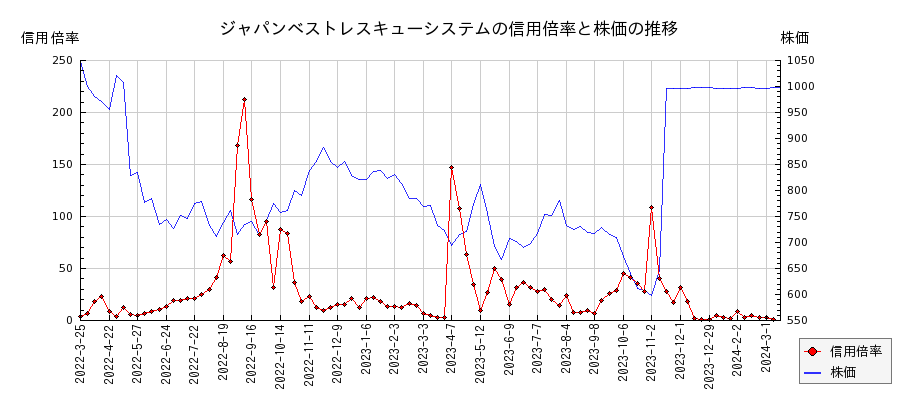 ジャパンベストレスキューシステムの信用倍率と株価のチャート