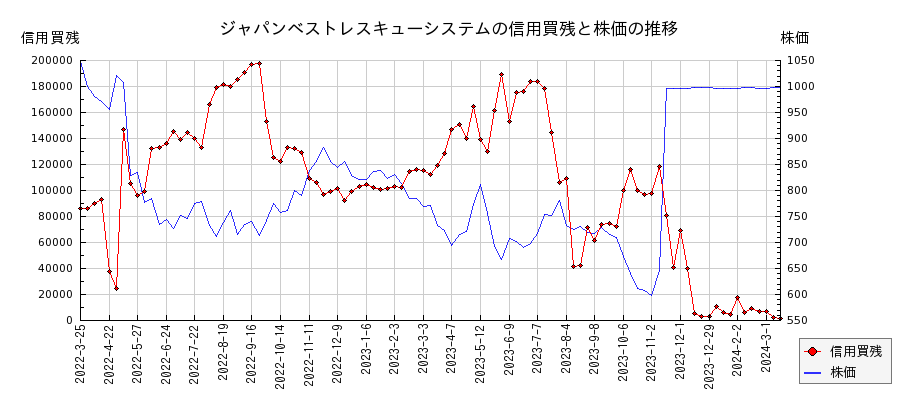 ジャパンベストレスキューシステムの信用買残と株価のチャート
