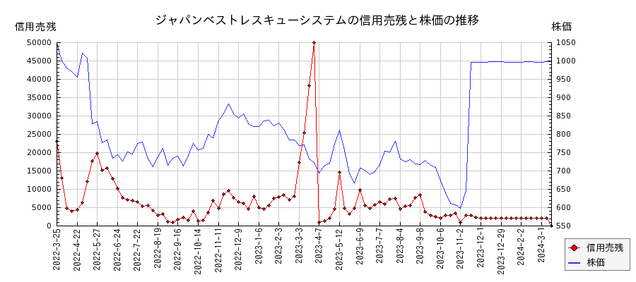 ジャパンベストレスキューシステムの信用売残と株価のチャート