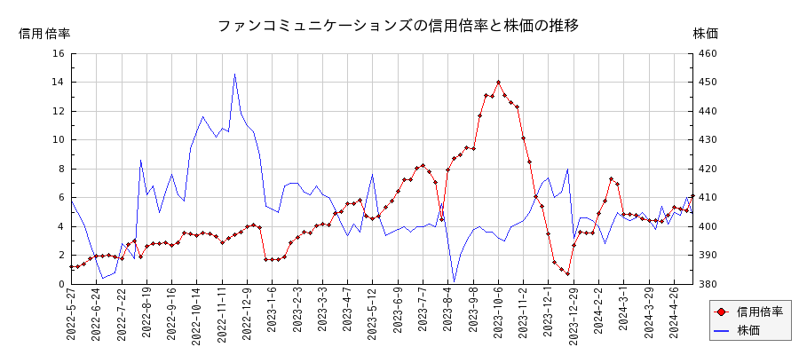 ファンコミュニケーションズの信用倍率と株価のチャート