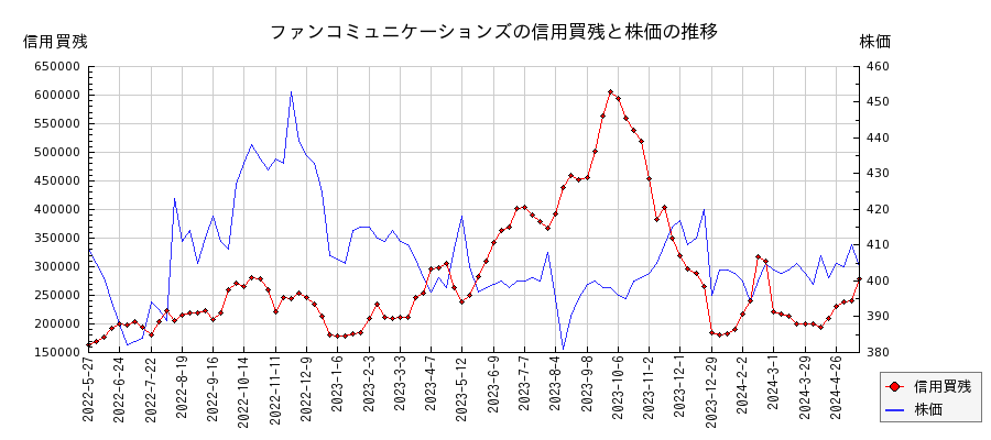 ファンコミュニケーションズの信用買残と株価のチャート