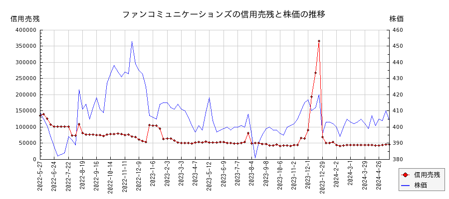 ファンコミュニケーションズの信用売残と株価のチャート