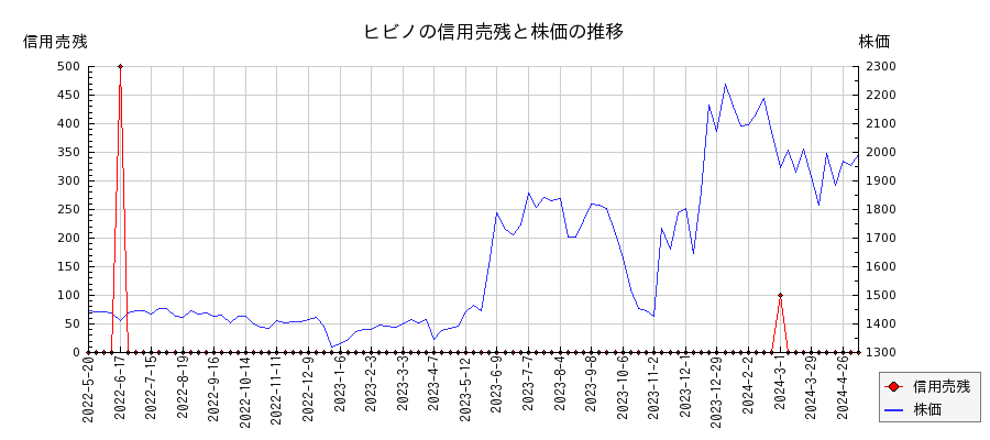 ヒビノの信用売残と株価のチャート