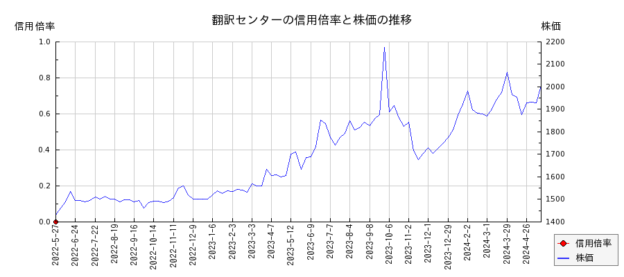 翻訳センターの信用倍率と株価のチャート