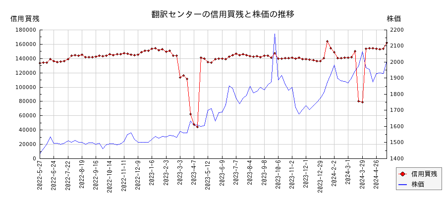 翻訳センターの信用買残と株価のチャート