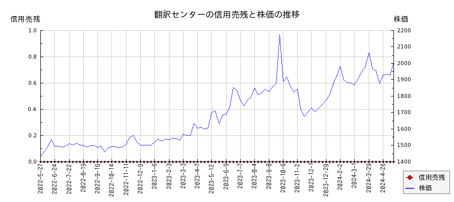 翻訳センターの信用売残と株価のチャート