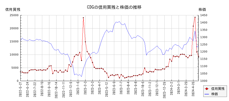 CDGの信用買残と株価のチャート