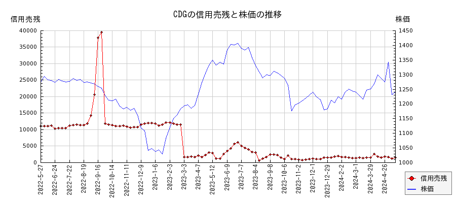 CDGの信用売残と株価のチャート