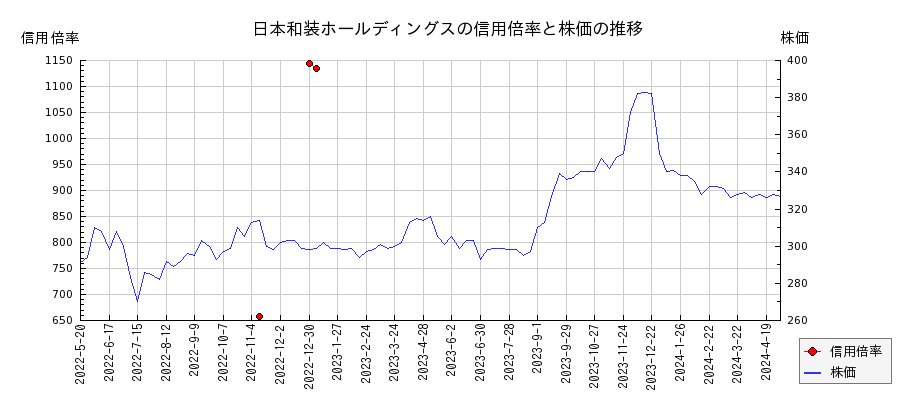 日本和装ホールディングスの信用倍率と株価のチャート