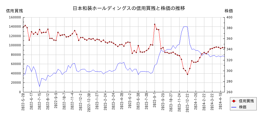 日本和装ホールディングスの信用買残と株価のチャート