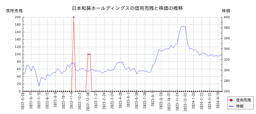 日本和装ホールディングスの信用売残と株価のチャート