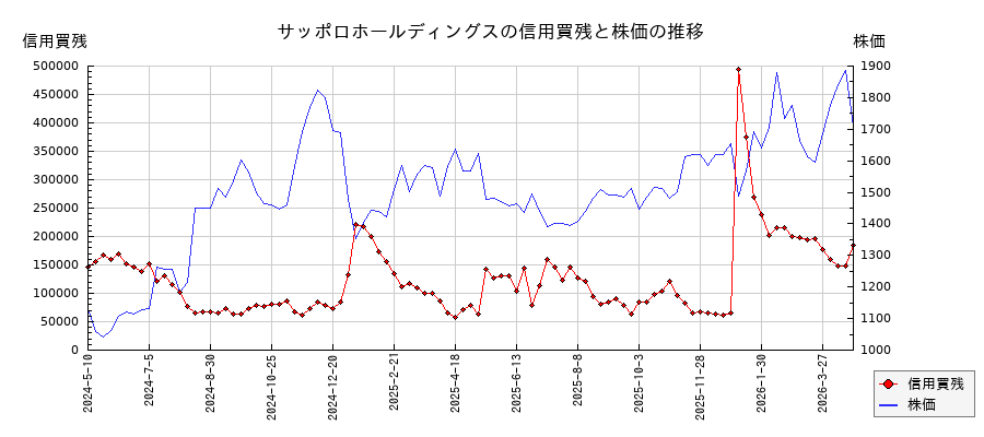 サッポロホールディングスの信用買残と株価のチャート