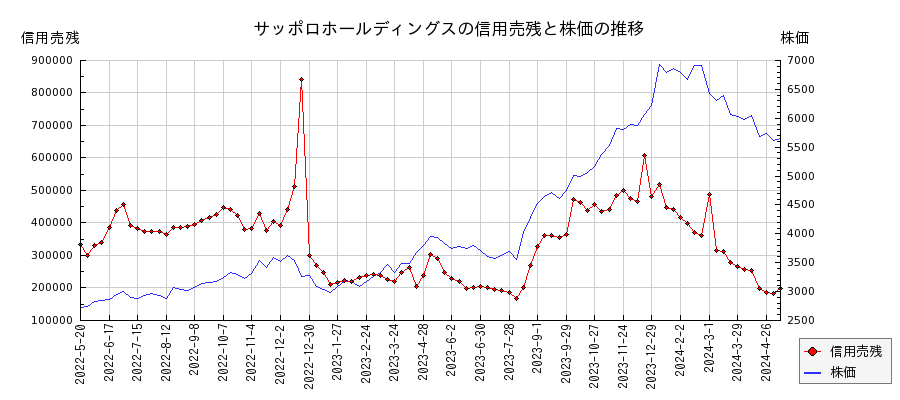 サッポロホールディングスの信用売残と株価のチャート