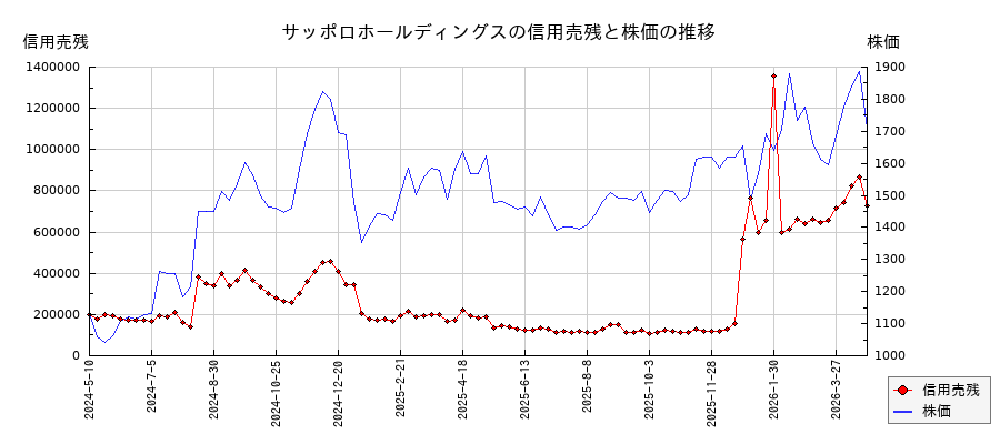 サッポロホールディングスの信用売残と株価のチャート