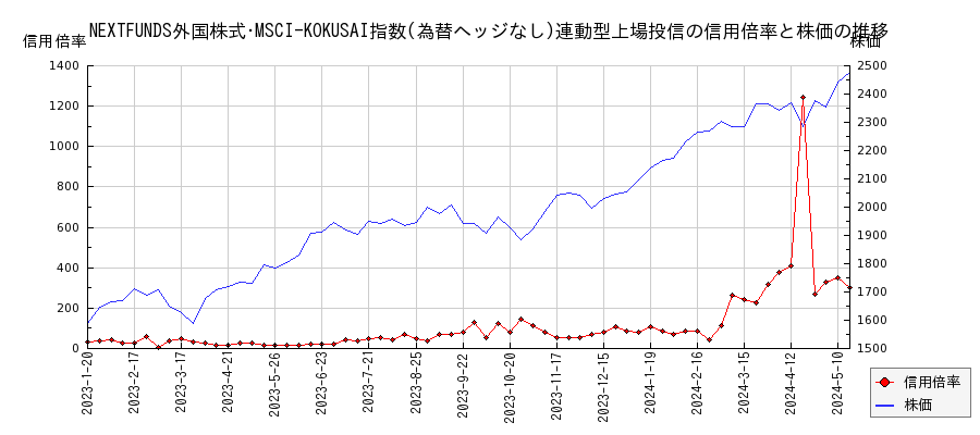 NEXTFUNDS外国株式･MSCI-KOKUSAI指数(為替ヘッジなし)連動型上場投信の信用倍率と株価のチャート
