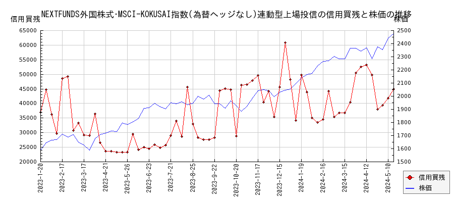 NEXTFUNDS外国株式･MSCI-KOKUSAI指数(為替ヘッジなし)連動型上場投信の信用買残と株価のチャート