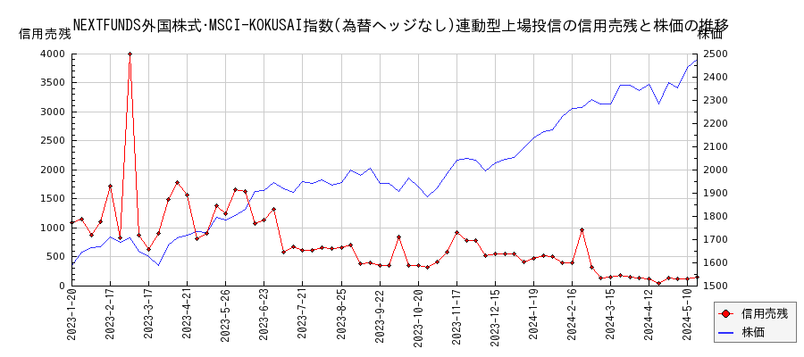 NEXTFUNDS外国株式･MSCI-KOKUSAI指数(為替ヘッジなし)連動型上場投信の信用売残と株価のチャート
