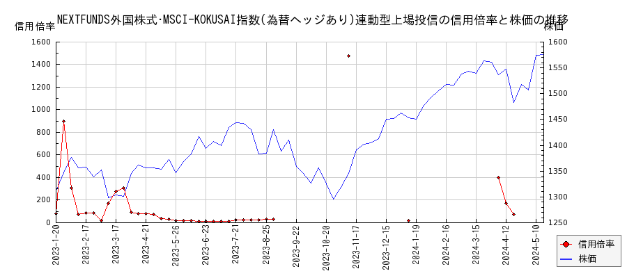 NEXTFUNDS外国株式･MSCI-KOKUSAI指数(為替ヘッジあり)連動型上場投信の信用倍率と株価のチャート