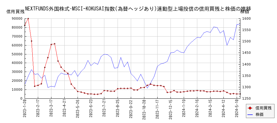 NEXTFUNDS外国株式･MSCI-KOKUSAI指数(為替ヘッジあり)連動型上場投信の信用買残と株価のチャート