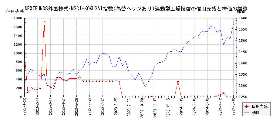 NEXTFUNDS外国株式･MSCI-KOKUSAI指数(為替ヘッジあり)連動型上場投信の信用売残と株価のチャート