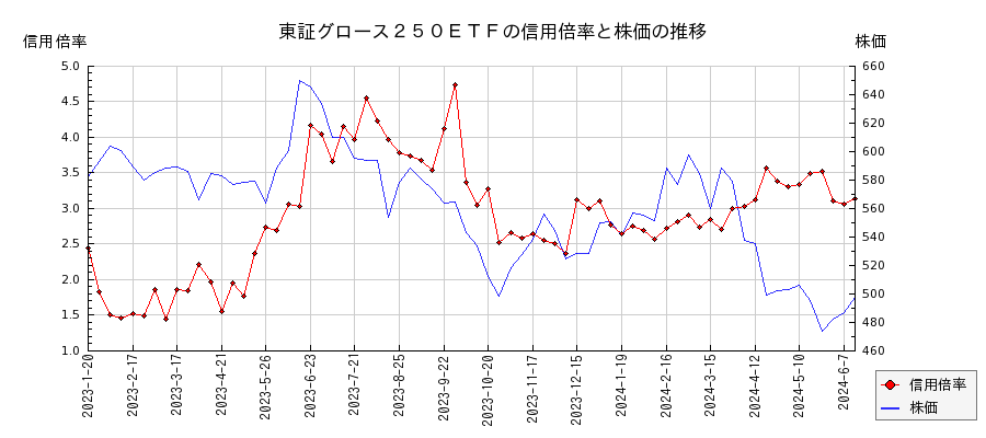 東証グロース２５０ＥＴＦの信用倍率と株価のチャート