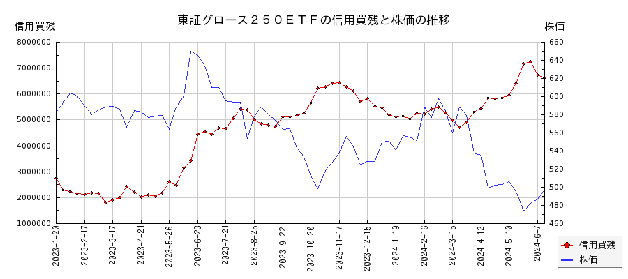 東証グロース２５０ＥＴＦの信用買残と株価のチャート
